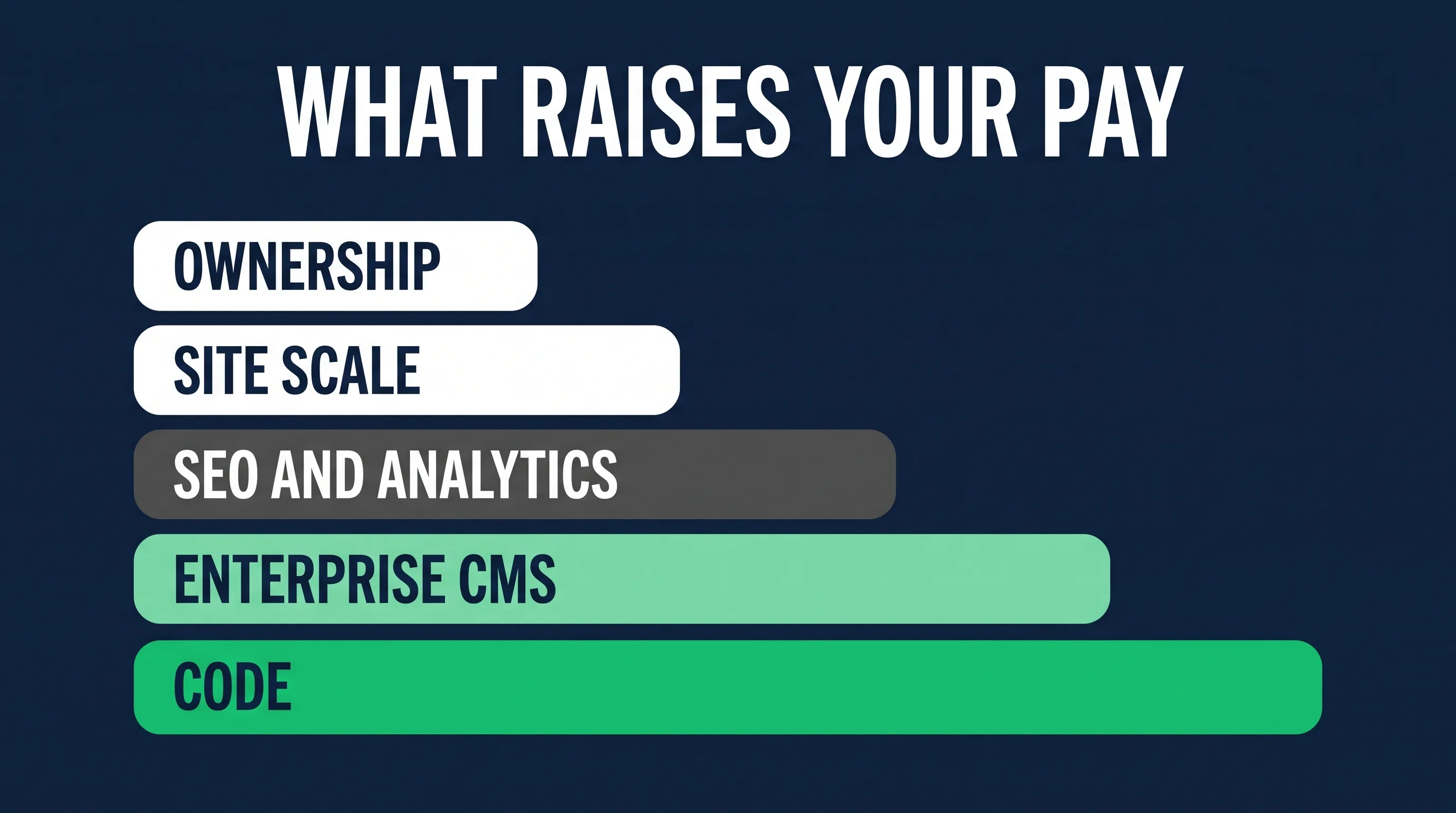 Skills that raise a web content manager salary, from CMS depth to code and SEO
