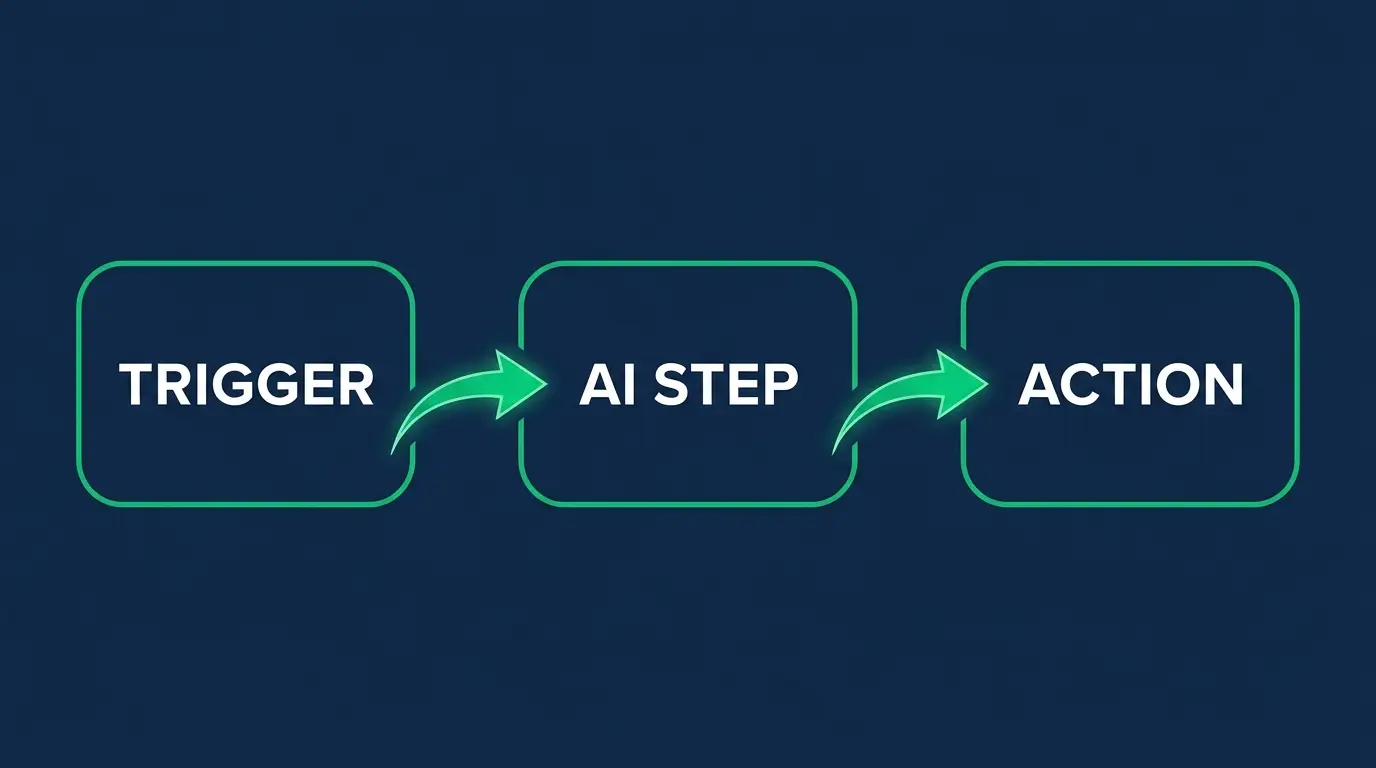 Diagram showing how an AI automation flows from a trigger to an AI decision step to an action, the core loop behind any AI automation workflow