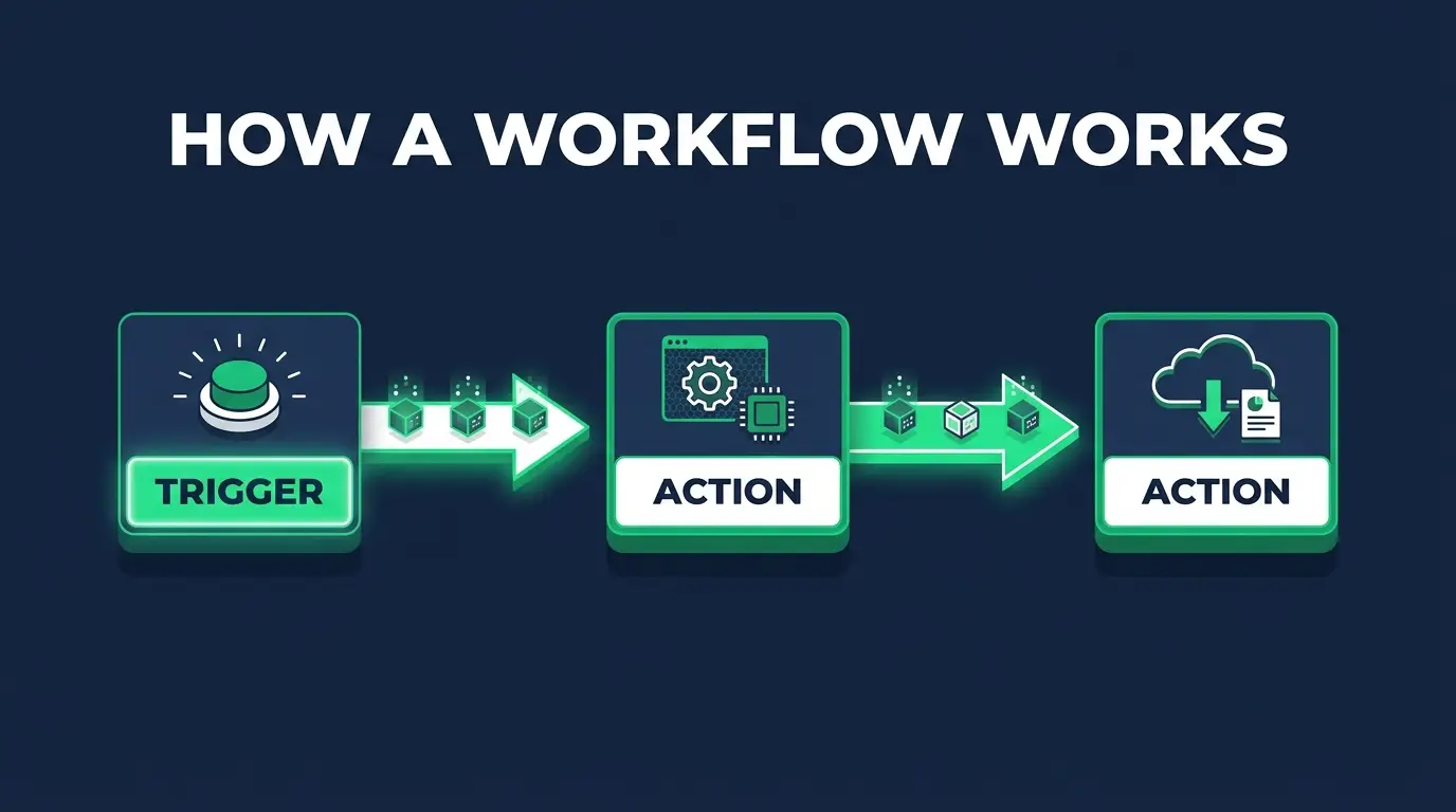 How an automation workflow works: a trigger node feeding data into action nodes